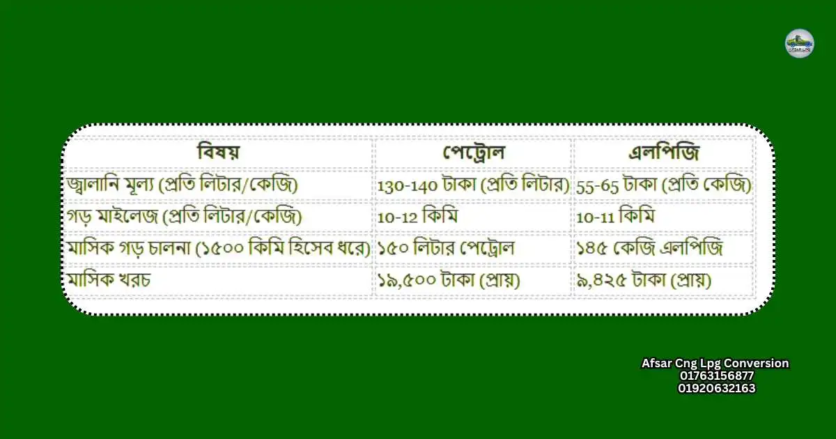 এলপিজি ব্যবহারে খরচ কতটা সাশ্রয় হয়